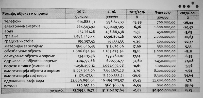 Desetine miliona dinara godišnje troše se pod stavkama amrotizacija objekata i amortizacija softvera